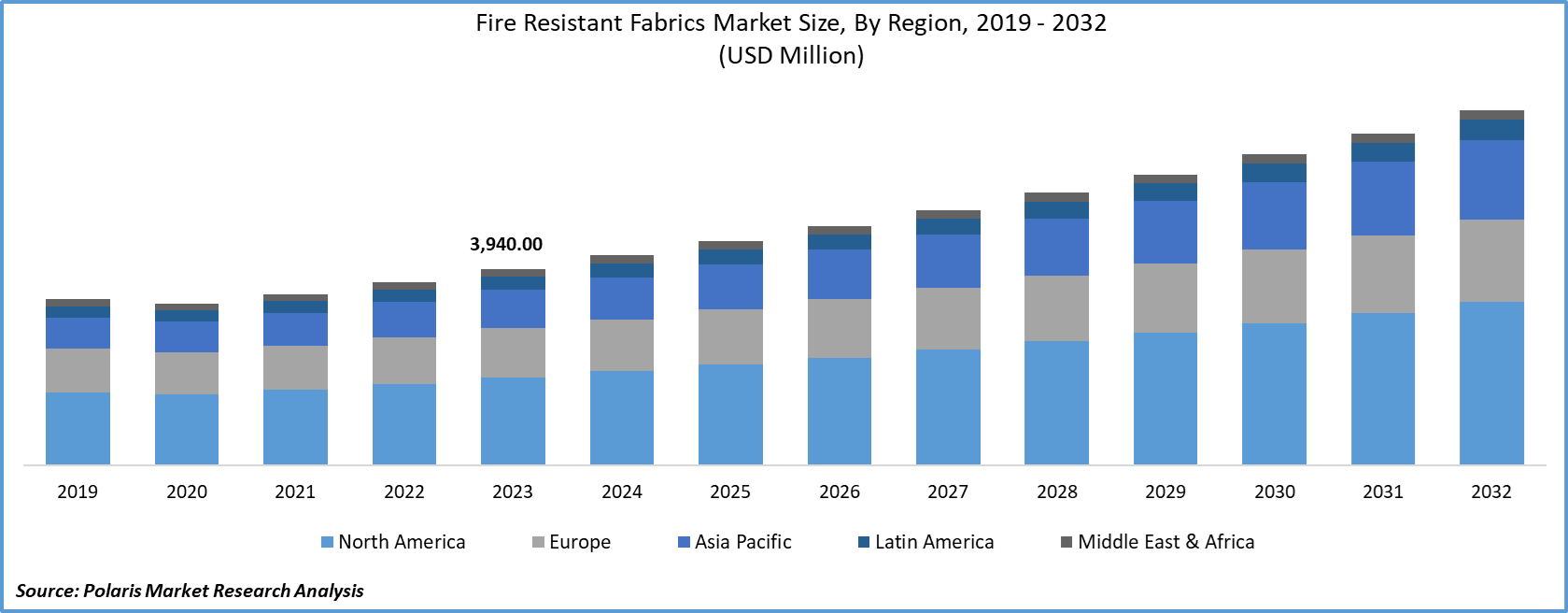 Fire Resistant Fabrics Market Size